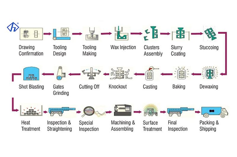 Process investment stainless casting -Hiever