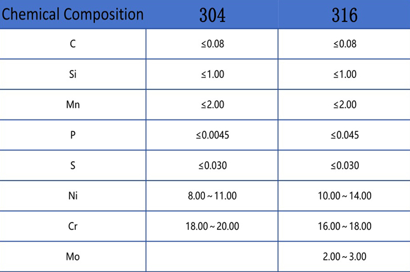 compositin table of SS304 and SS316